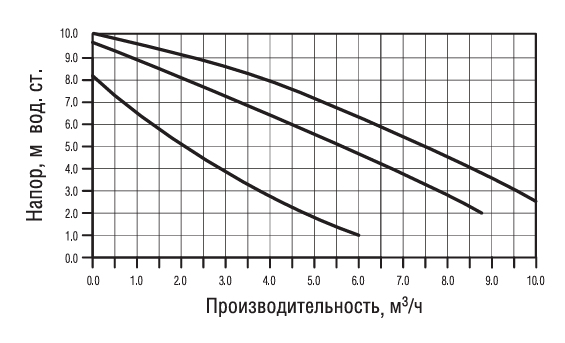 Насос циркуляционный Wester WCP25-100G (с гайками)