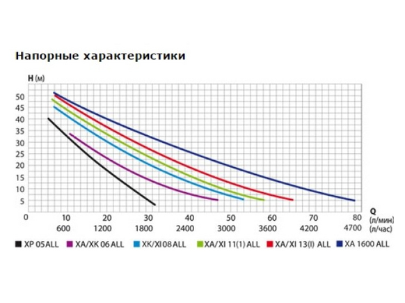 Насосная станция ХА111ALL BELAMOS