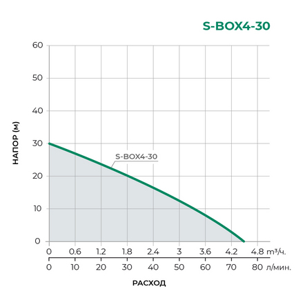 Насосная станция S-Box4-30 PUMPMAN