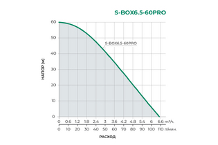 Насосная станция S-Box6,5-60PRO PUMPMAN