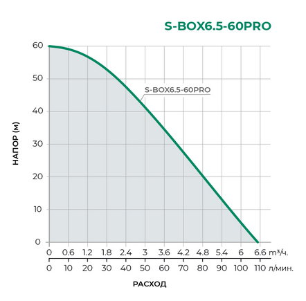 Насосная станция S-Box6,5-60PRO PUMPMAN